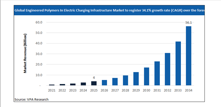 engineered polymers in electric charging infrastructure market size forecast 2021 to 2034